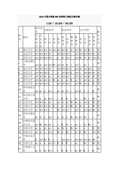 2013中国大学前350名学科门类实力排行榜