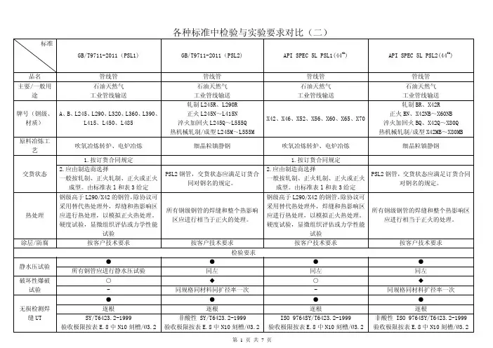 (GBT9711和API)各种标准检验与实验要求对比(二)