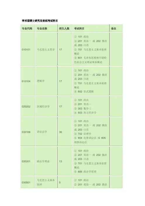 燕山大学学术型硕士研究生初试考试科目