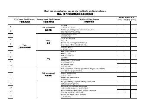 Root cause analysis of accidents, incidents and near-misses 事故、事件和未遂事故根本原因分析表