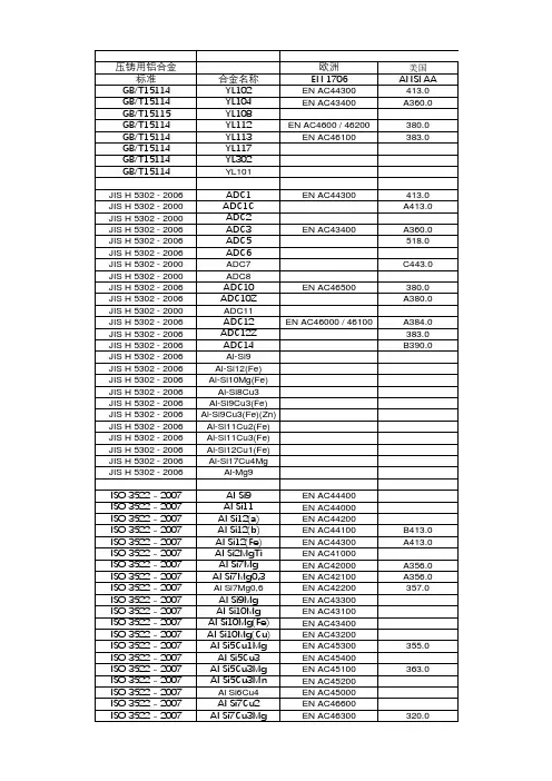 铝合金各国牌号对照及化学成分表