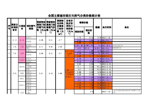 全国主要城市现行天然气分类价格统计表(2015)