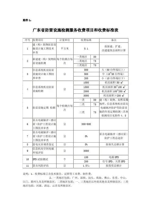 广东省防雷设施检测服务收费项目和收费标准表