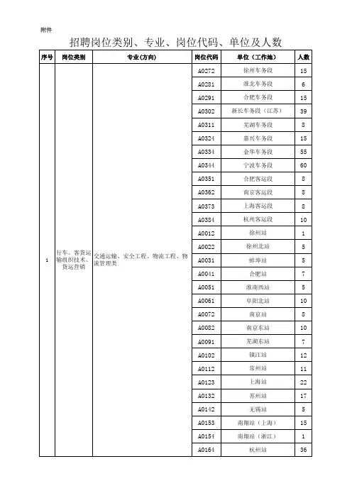 2017上海铁路局招聘应届毕业生招聘岗位类别、专业、岗位代码、单位及人数