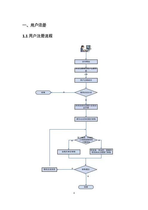 一、用户注册1.1用户注册流程