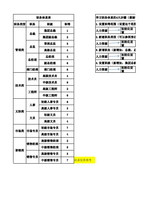建立职务体系