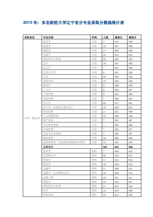 2013年东北财经大学各专业录取分数统计表