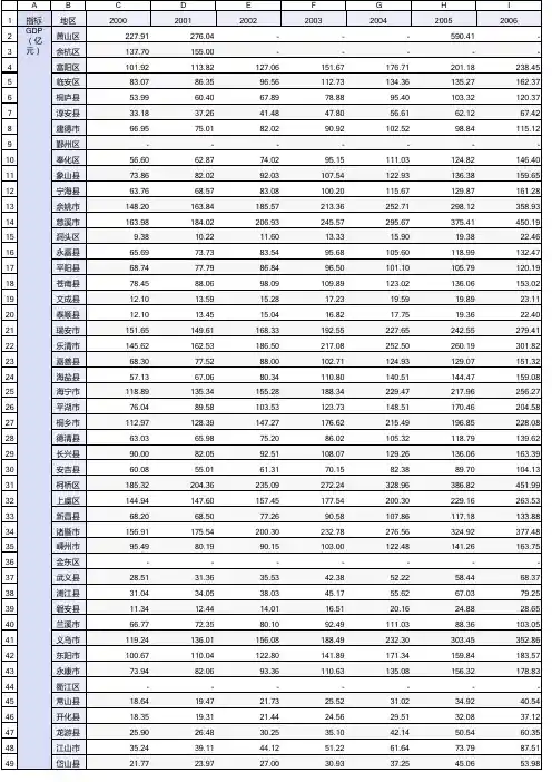 2000-2018年浙江省县域GDP-根据浙江省统计局数据整理