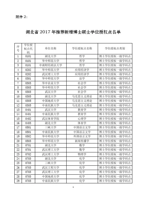 湖北省2017年推荐新增博士硕士学位授权点名单