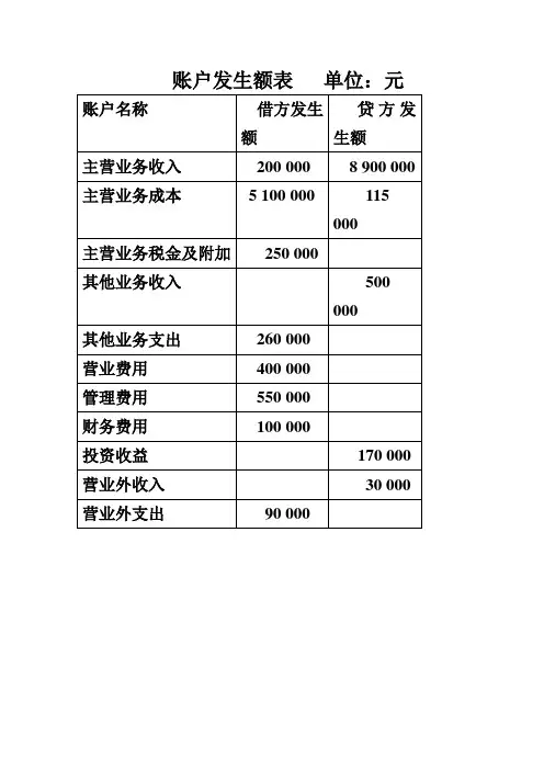 例 利润表编制