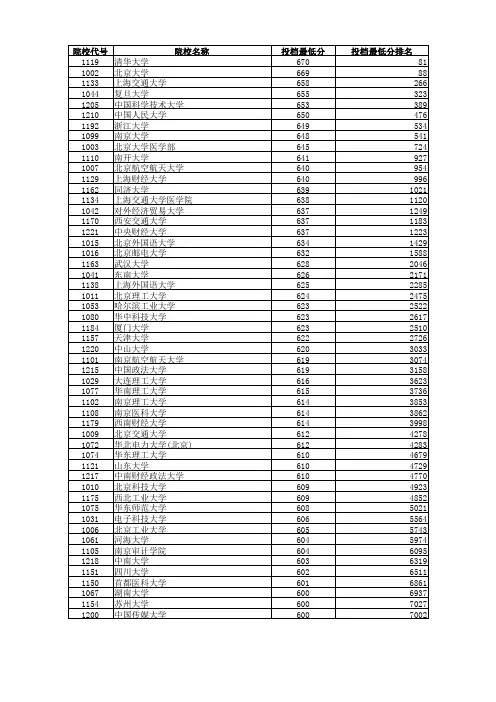 2011各高校录取分数线(600以上) 安徽