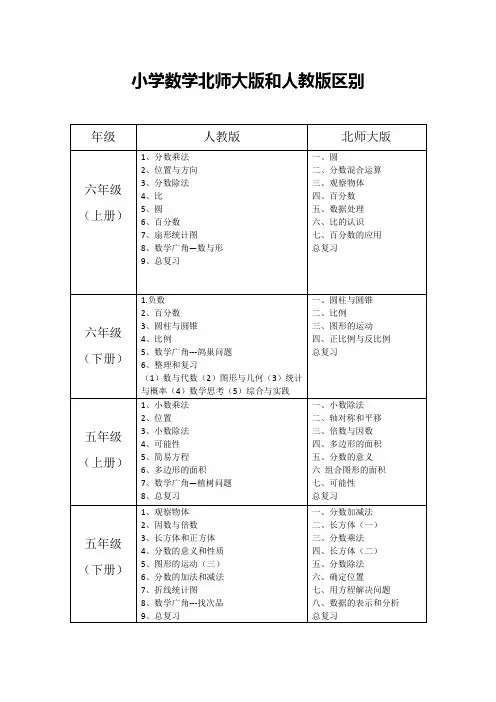 小学数学北师大版和人教版区别对比
