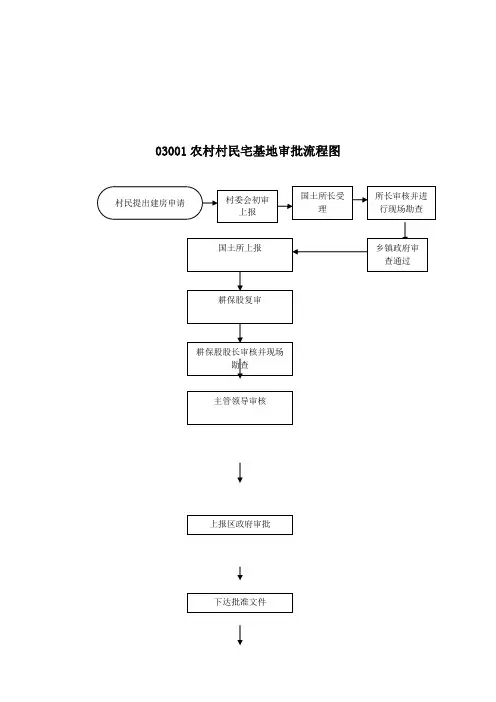 03001农村村民宅基地审批流程图