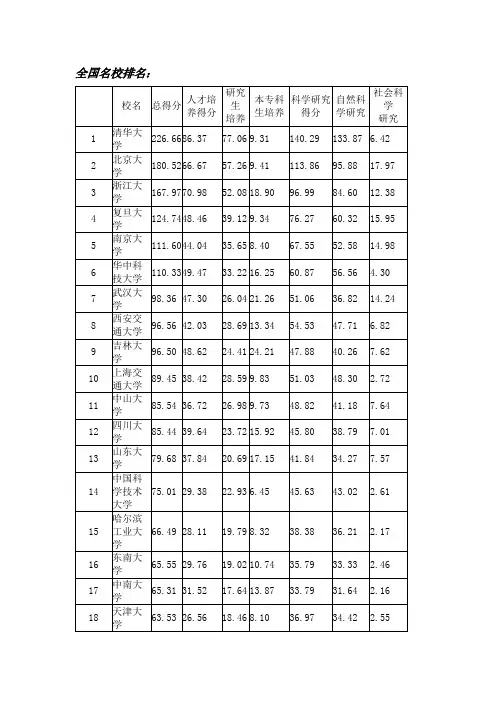 全国名校排名