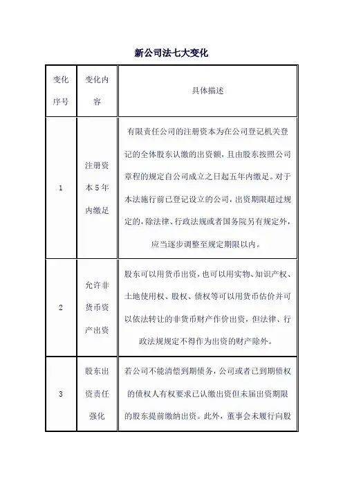 新公司法七大变化