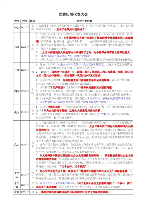 党的历届代表大会