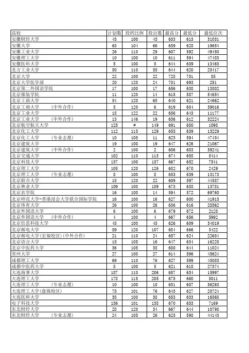 2014年山东省高考投档线(校名升序)