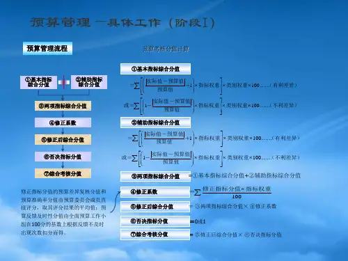 alp.财务预算模型
