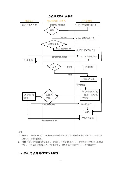劳动合同签订流程图