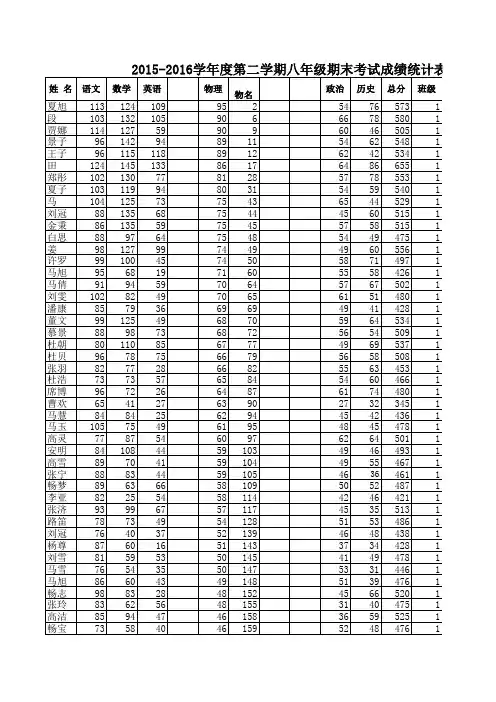 2015-2016第二学期期中考试成绩统计表