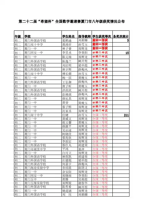 第二十二届“希望杯”全国数学邀请赛厦门市八年级获奖情况公布