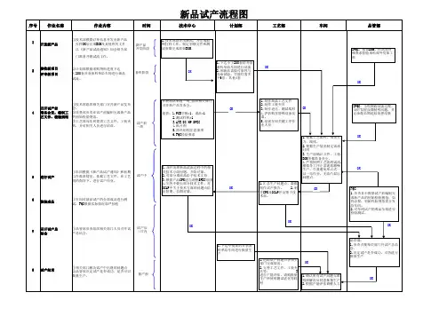 新品试产流程图