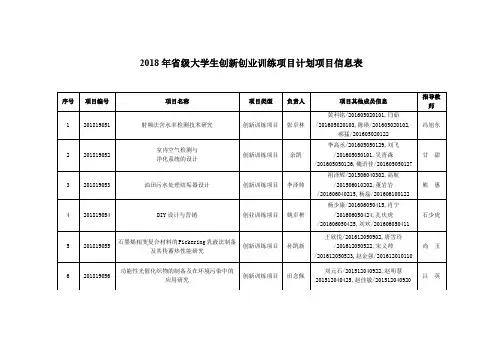 2018年省级大学生创新创业训练项目计划项目信息表