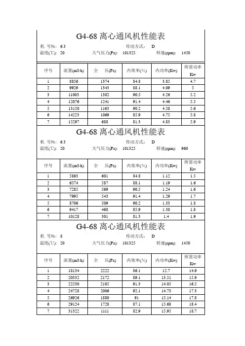 G4-68离心风机特性表