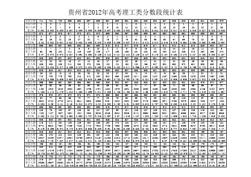 2012年贵州高考文理科各分数信息