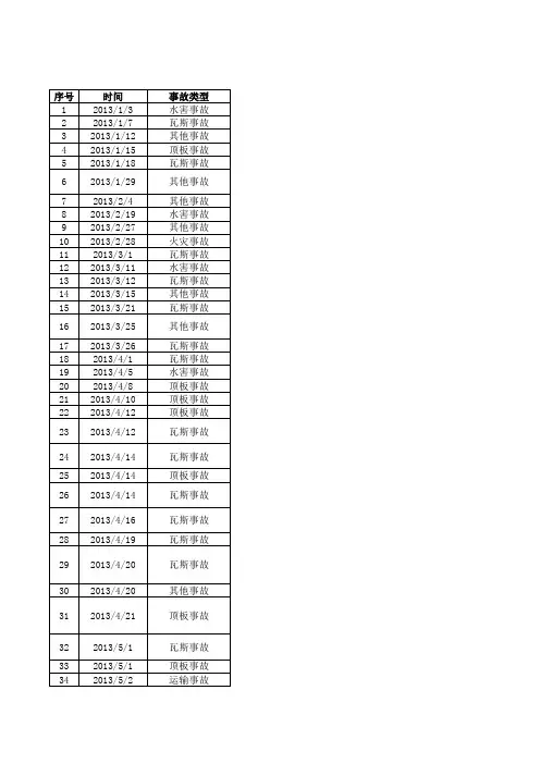 2013年煤矿事故