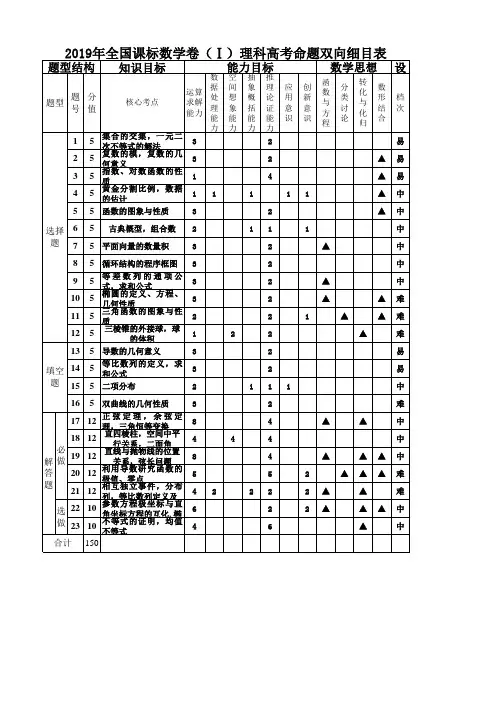 2019年卷1高考理数细目表