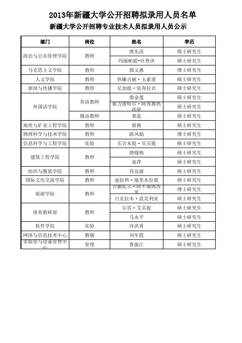 新疆大学公开招聘拟录用人员名单公示