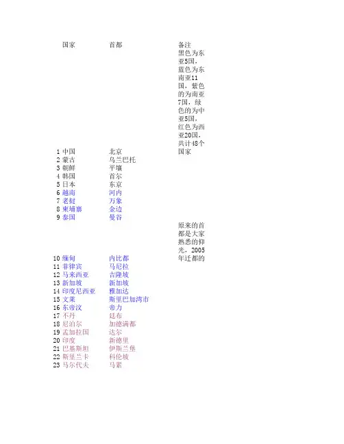 亚洲48个国家及首都
