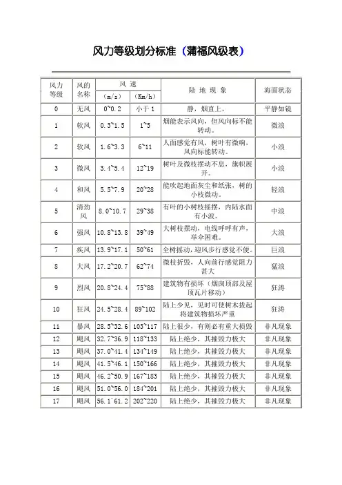 蒲氏风级表