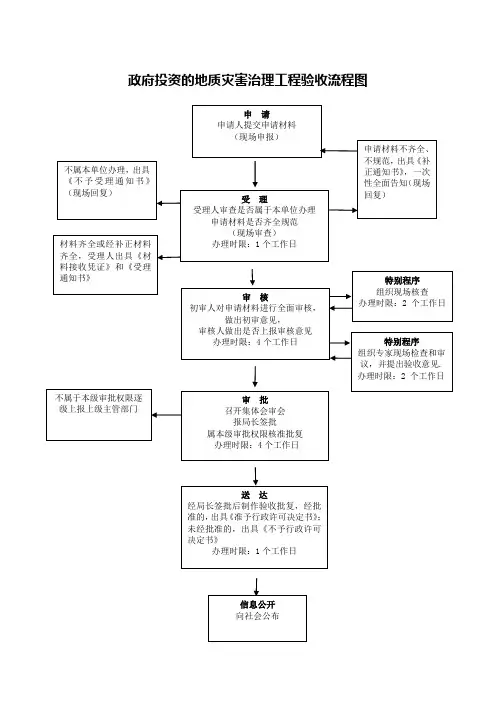 政府投资的地质灾害治理工程验收流程图