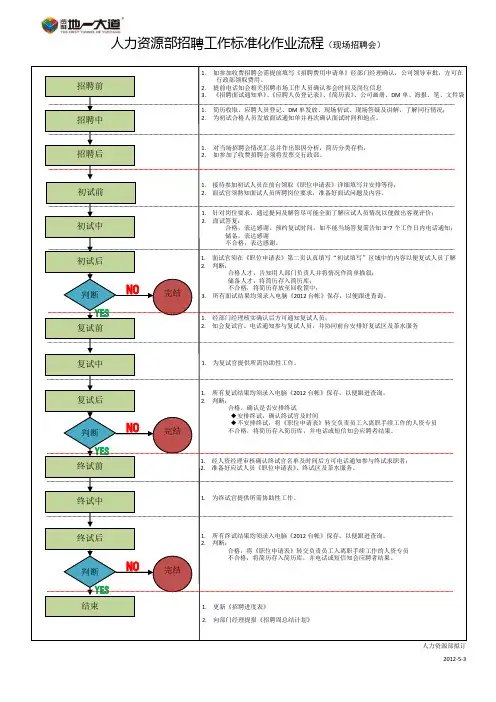 现场招聘会工作流程