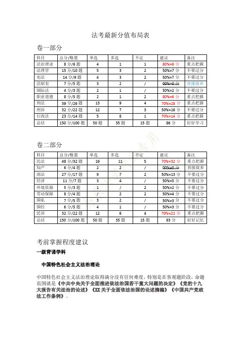 2020年司法考试分值分布及考前掌握程度建议