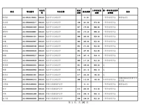 2015东北大学研究生录取名单
