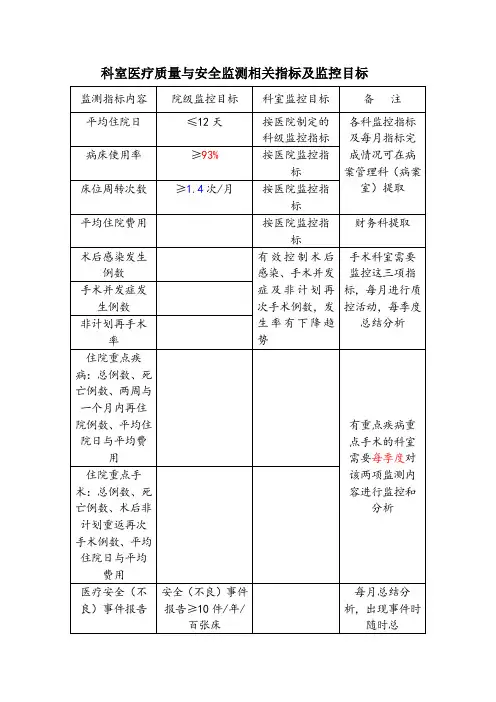 科室医疗质量与安全监测相关指标及监控目标