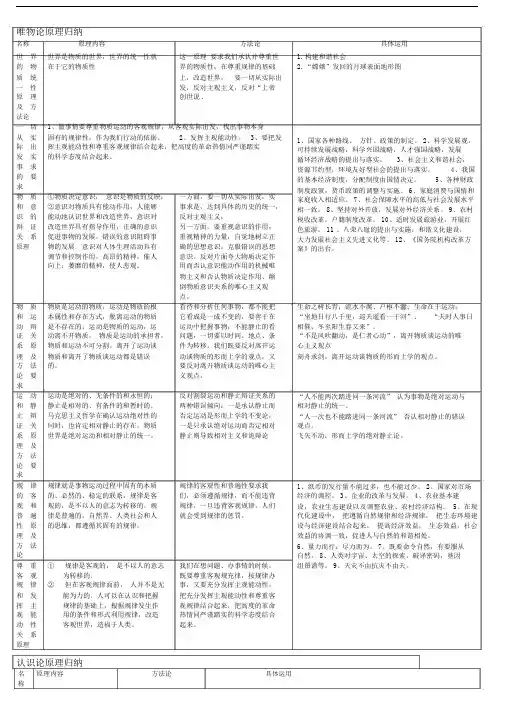 高中政治哲学原理归纳原理方法论具体事例打印版.docx