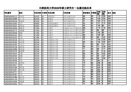 天津医科大学2020年硕士研究生一志愿过线名单