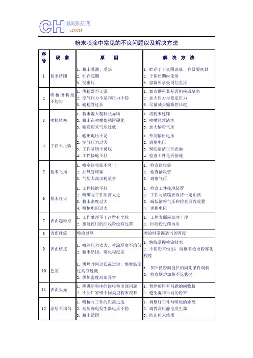 粉末喷涂中常见的不良问题以及解决方法