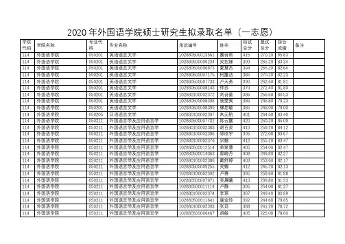 2020年外国语学院硕士研究生拟录取名单(一志愿)