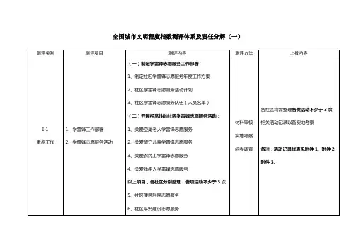 全国城市文明程度指数测评体系及责任分解