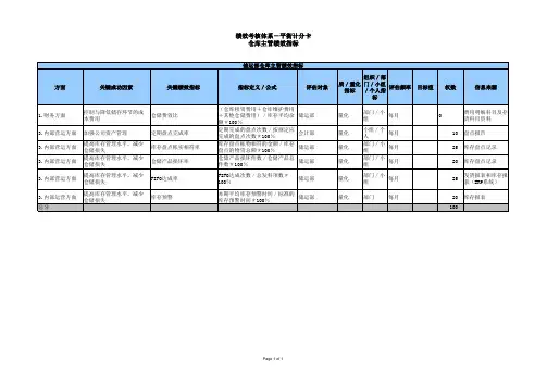 仓库主管绩效指标