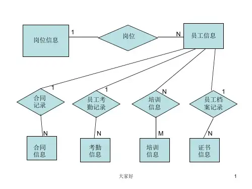 人力资源管理系统ER图 PPT