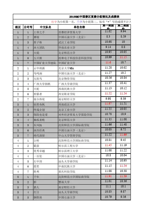 2010GMC中国赛区复赛成绩表