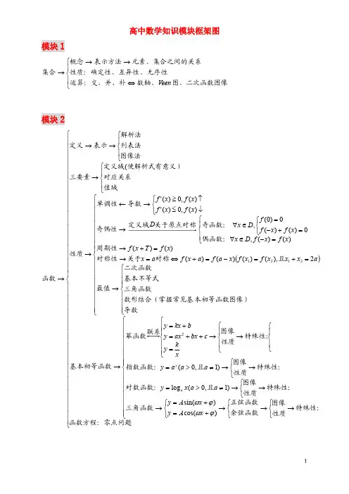高中数学框架图