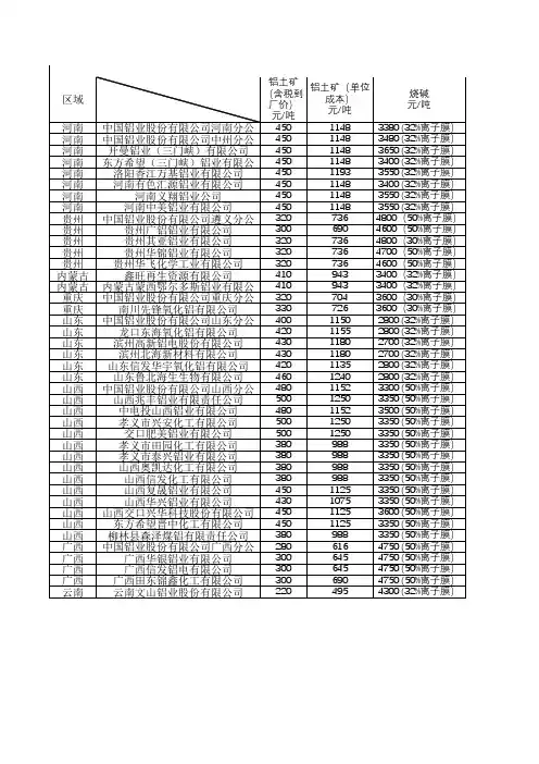 2018年氧化铝成本数据