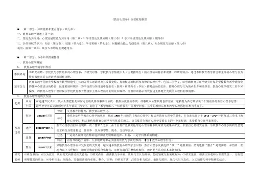 《教育心理学》知识框架整理